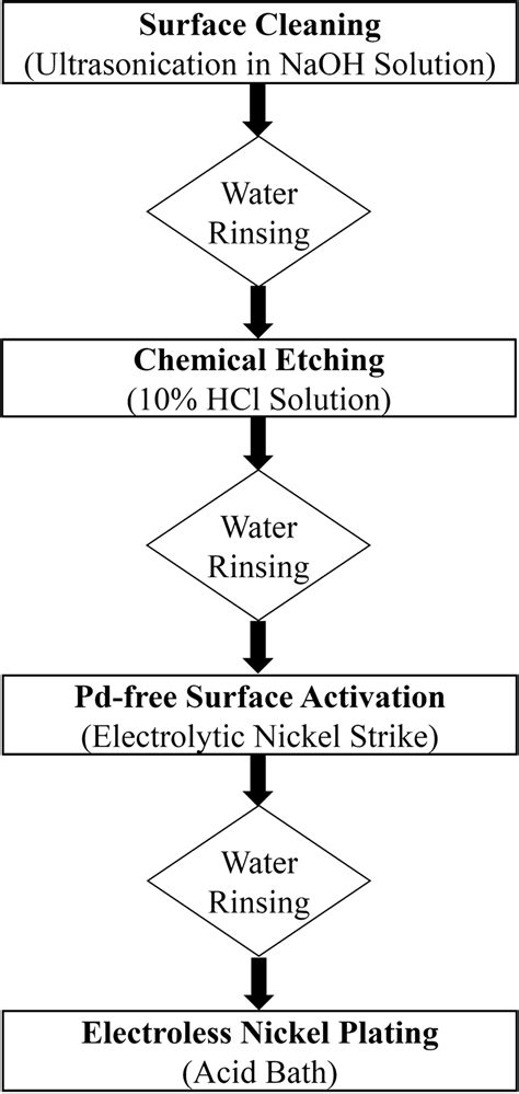 nickel plating process flow chart